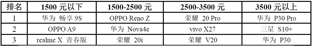 中移动2019年智能硬件质量报告深度解读，苹果机拍照一般