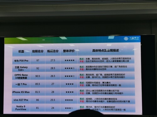 中移动2019年智能硬件质量报告深度解读，苹果机拍照一般