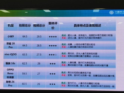 中移动2019年智能硬件质量报告深度解读，苹果机拍照一般