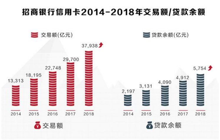 招行信用卡2018年亮眼成绩单:交易额创新高、掌上生活App比肩一线互联网平台