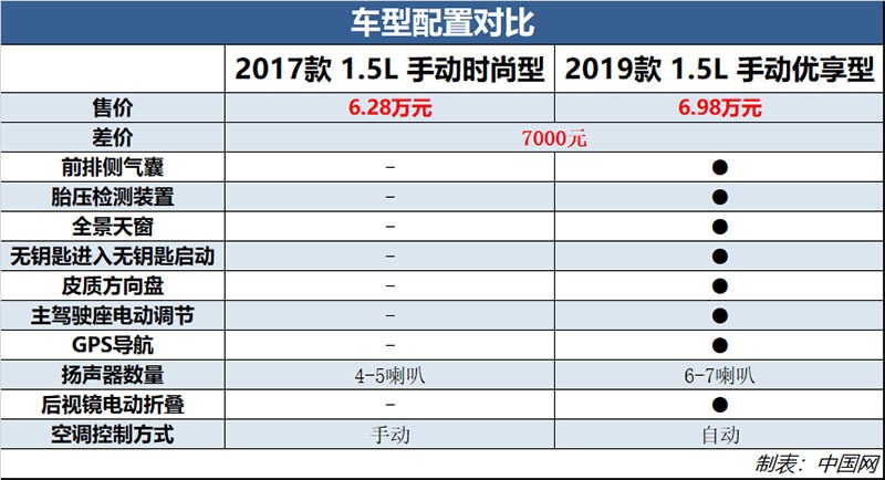 外观再进化性价比依旧 2019款宝骏510购车手册