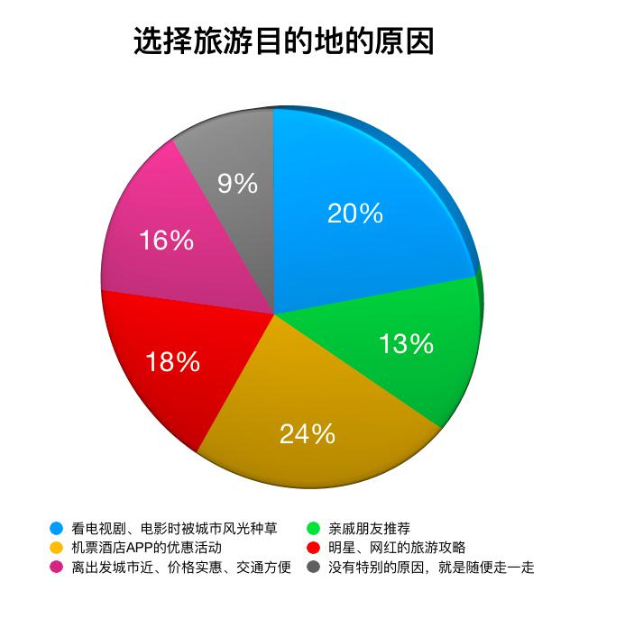 五一20%游客打卡影视剧同款景点 音乐评论区里写“游记”成热潮