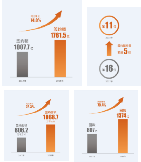 关键业绩指标大涨 世茂2018年强势爆发