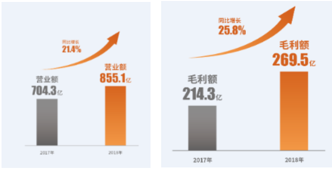 关键业绩指标大涨 世茂2018年强势爆发