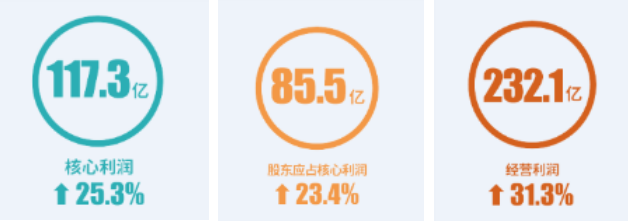 关键业绩指标大涨 世茂2018年强势爆发