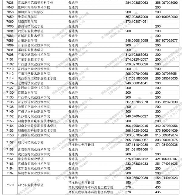 湖北省高职高专批文理类投档启动,8月19日进行