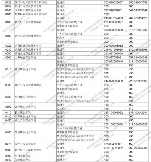 湖北省高职高专批文理类投档启动,8月19日进行