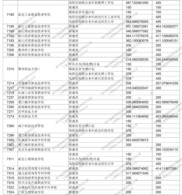 湖北省高职高专批文理类投档启动,8月19日进行