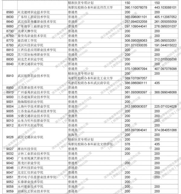 湖北省高职高专批文理类投档启动,8月19日进行