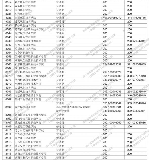 湖北省高职高专批文理类投档启动,8月19日进行