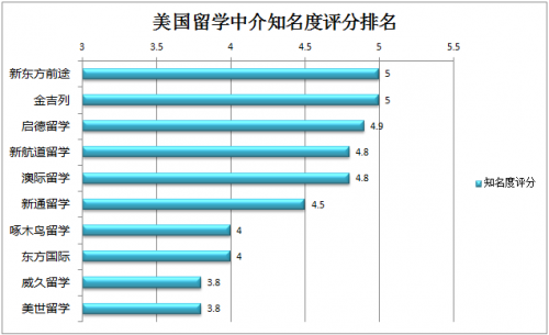 出国留学中介排名，哪些知名留学中介上榜