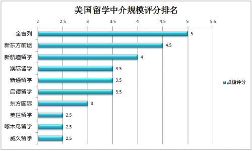 出国留学中介排名，哪些知名留学中介上榜