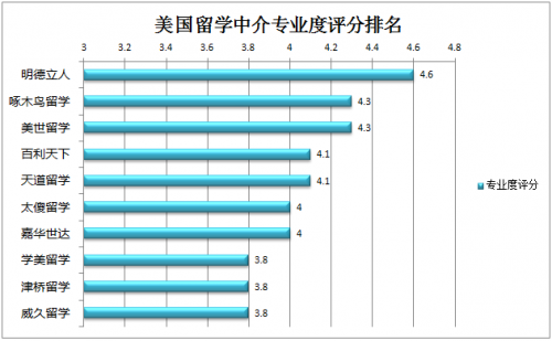 出国留学中介排名，哪些知名留学中介上榜