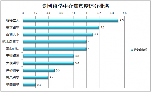 出国留学中介排名，哪些知名留学中介上榜