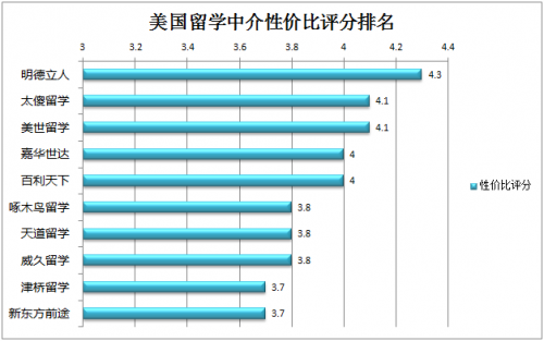 出国留学中介排名，哪些知名留学中介上榜