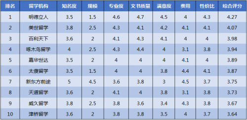 出国留学中介排名，哪些知名留学中介上榜