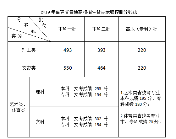 2019年福建高考分数线出炉