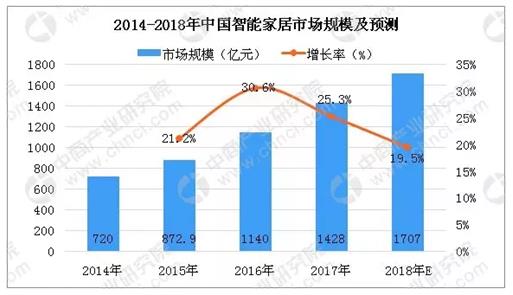 智能家居时代群雄纷起 微鲸科技发力智能硬件