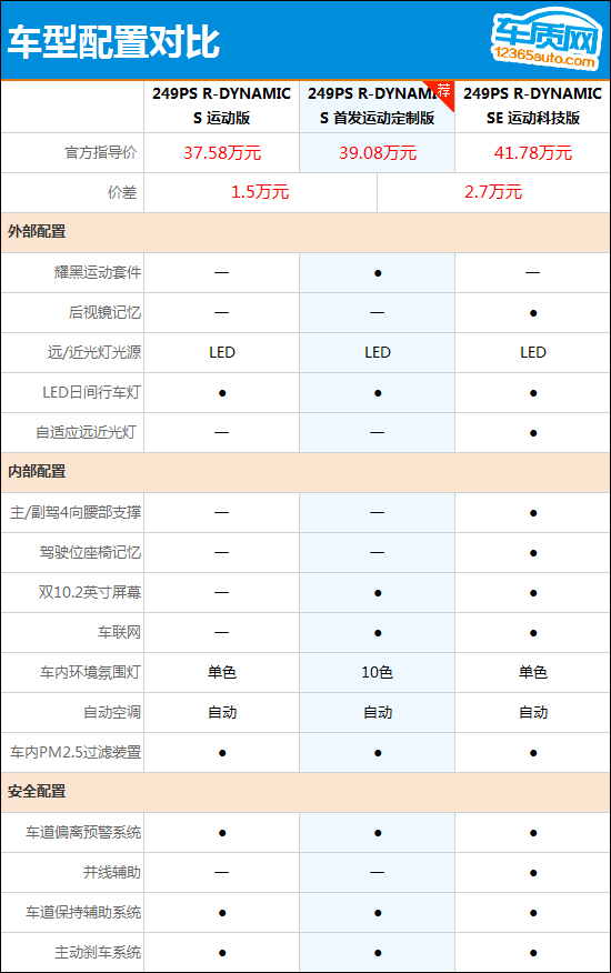 推荐首发运动定制版 全新揽胜极光购车指南