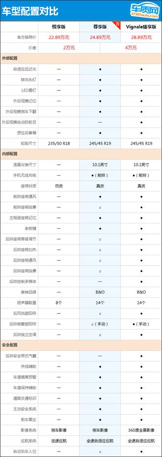 推荐尊享版 长安福特金牛座购车指南