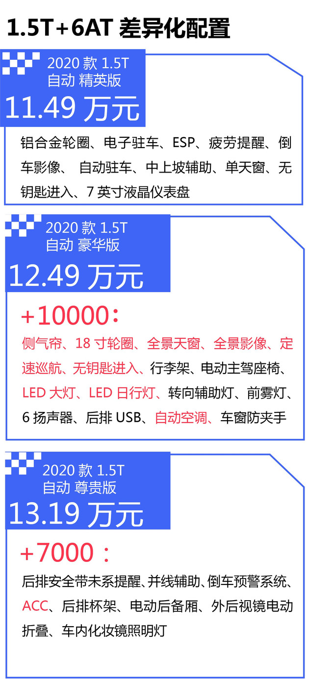 【图文】逛车市︱首选13.99万元的2.0T领航版！长