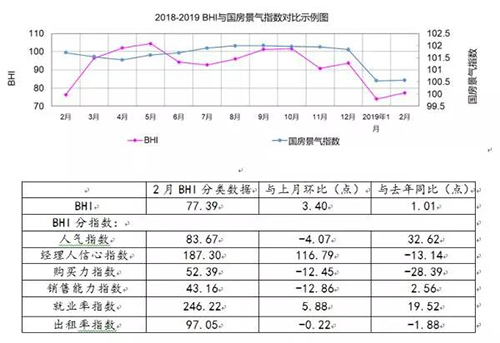 BHI指数微涨 2月全国规模以上建材家居卖场销售额