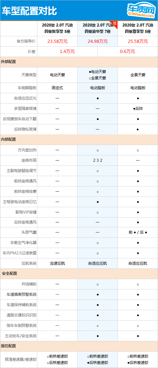 推荐自动豪华型7座 2020款哈弗H9购车指南