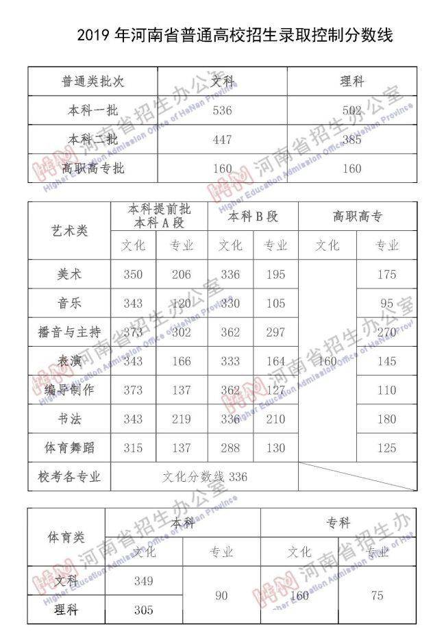 河南2019高考分数线出炉