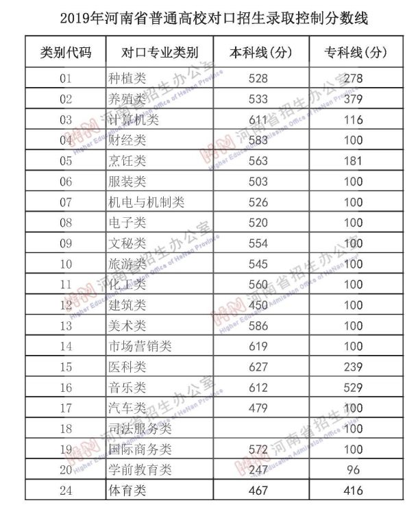 河南2019高考分数线出炉