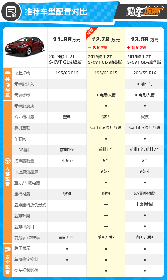推荐精英版车型 一汽丰田卡罗拉购车指南