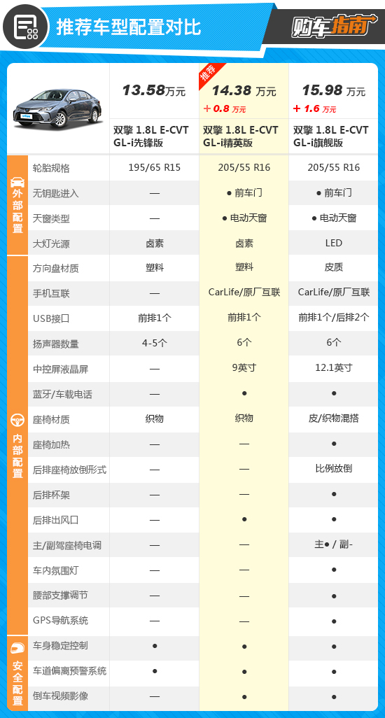 推荐精英版车型 一汽丰田卡罗拉购车指南
