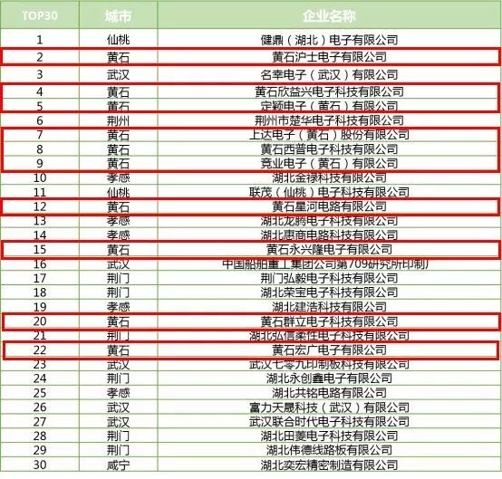 【头条】太优秀！湖北PCB30强出炉，三分之一在我区