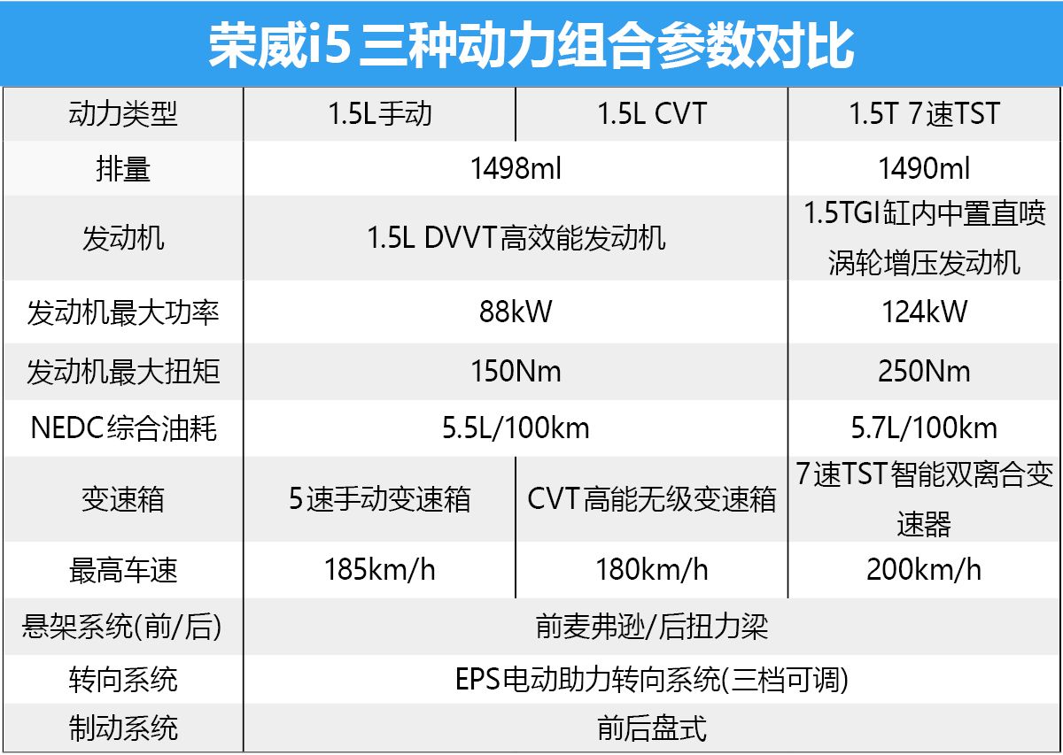 9款车型到底哪款值得买？ 荣威i5购车手册