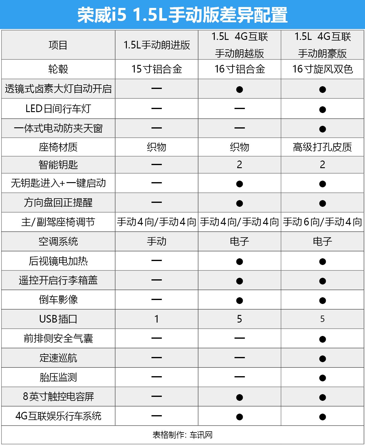 9款车型到底哪款值得买？ 荣威i5购车手册
