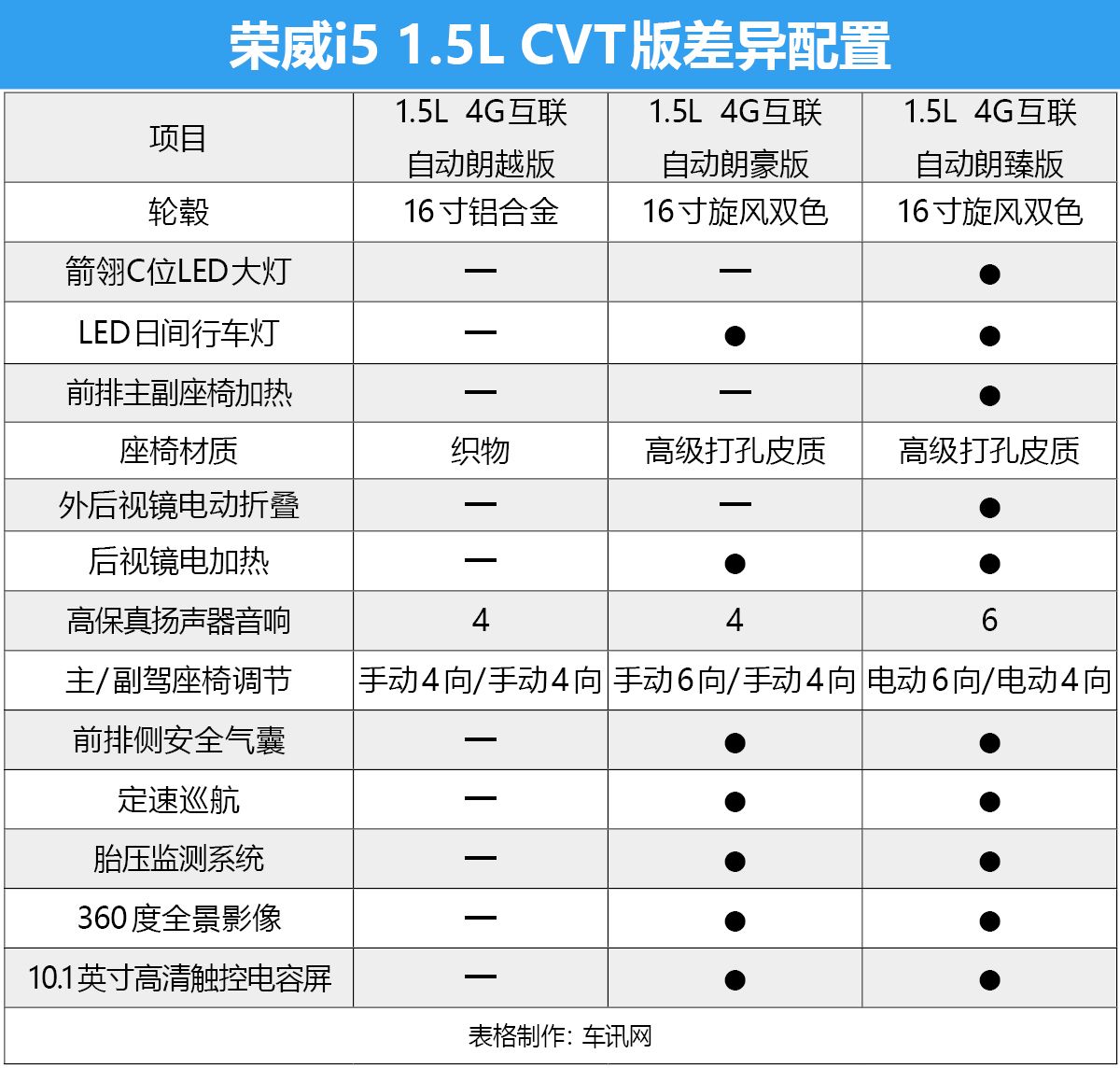 9款车型到底哪款值得买？ 荣威i5购车手册