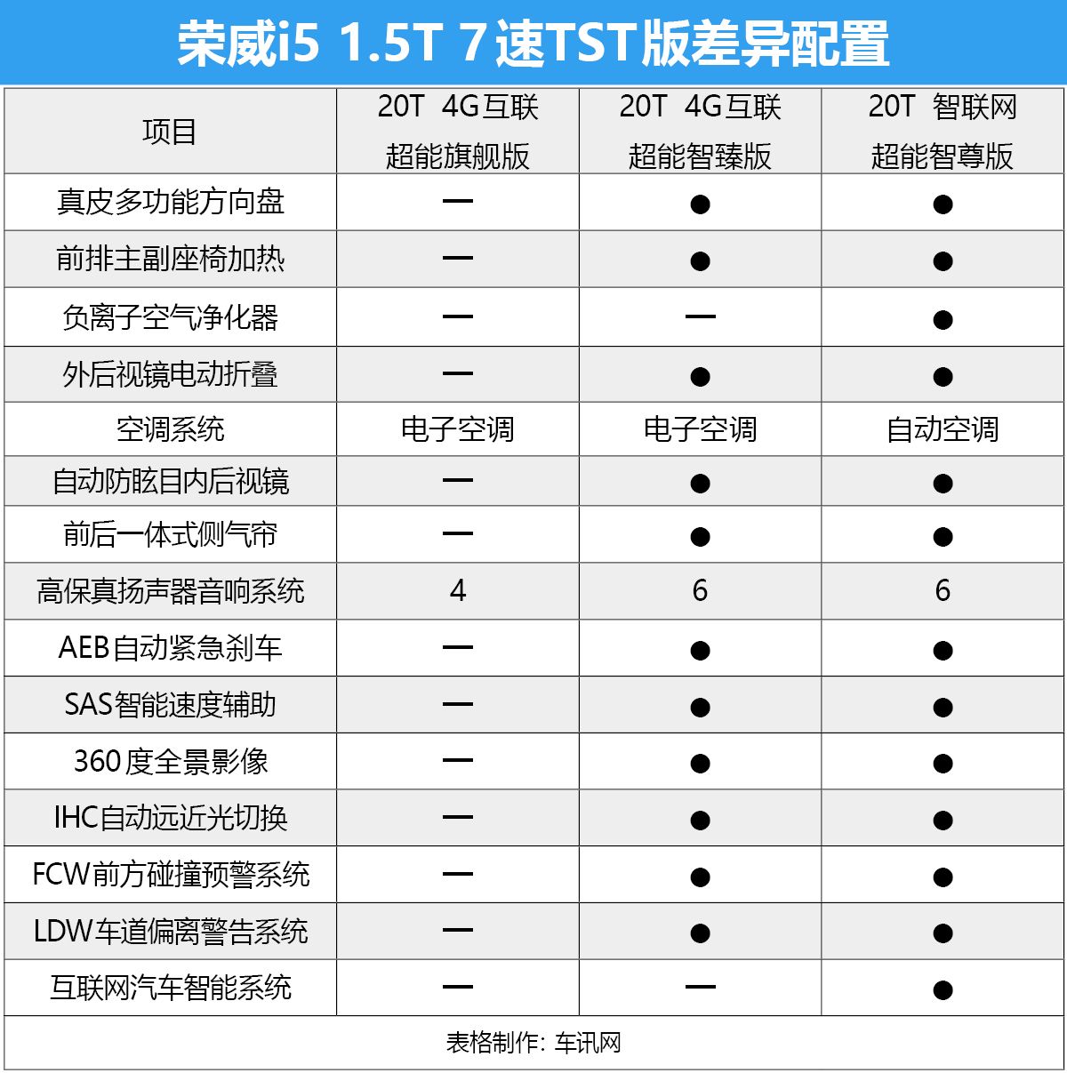 9款车型到底哪款值得买？ 荣威i5购车手册
