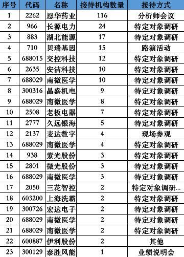 机构调研：湖北能源减持长源电力 浩吉铁路引关注