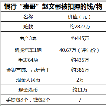 赣州银行一行长贪腐;不止有64块表 还有房产和名车