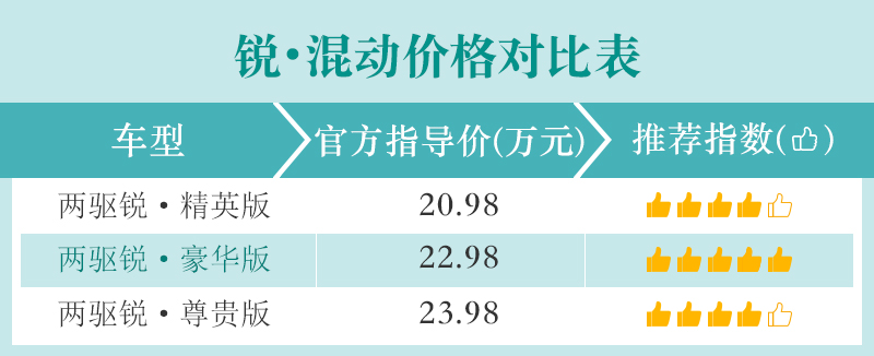 两种动力/两种驱动方式 广汽本田皓影购车手册