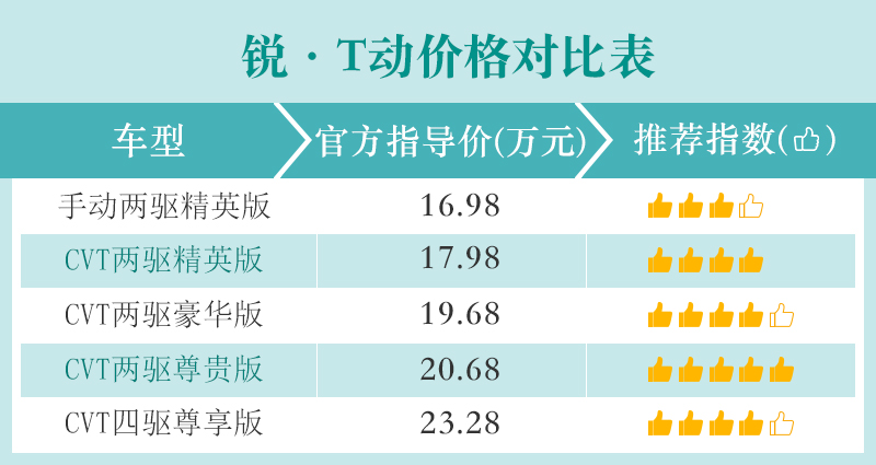 两种动力/两种驱动方式 广汽本田皓影购车手册