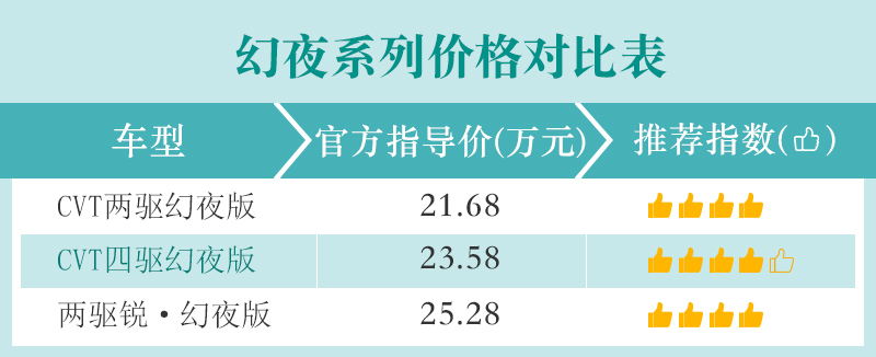两种动力/两种驱动方式 广汽本田皓影购车手册