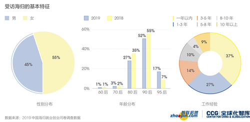 智联招聘发布2019中国海归就业创业调查报告 为留