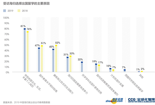 智联招聘发布2019中国海归就业创业调查报告 为留