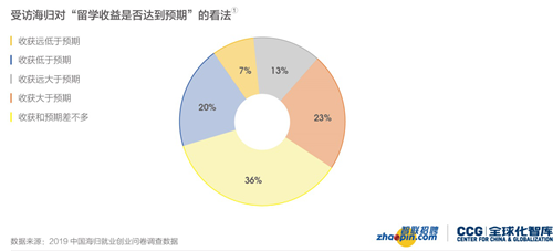 智联招聘发布2019中国海归就业创业调查报告 为留