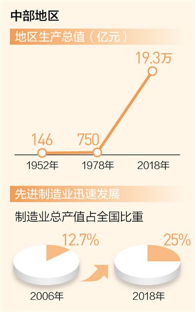 人民日报头版头条：中部崛起势正劲