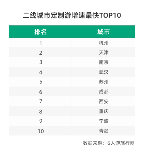 二线城市定制游消费旺盛 或成业务快速增长点