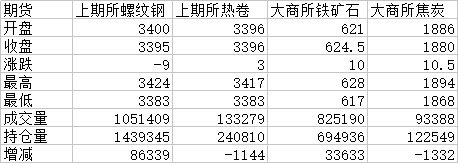 头条：疫情误读+库存新高 期螺跌破3400