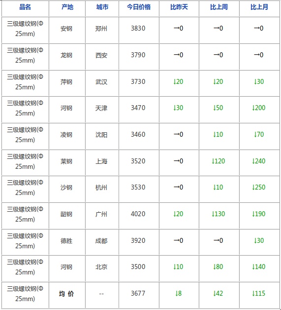 头条：疫情误读+库存新高 期螺跌破3400