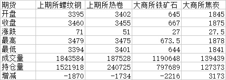 头条：一大预期兑现 黑色大狂欢 钢市拐点要耐心等待