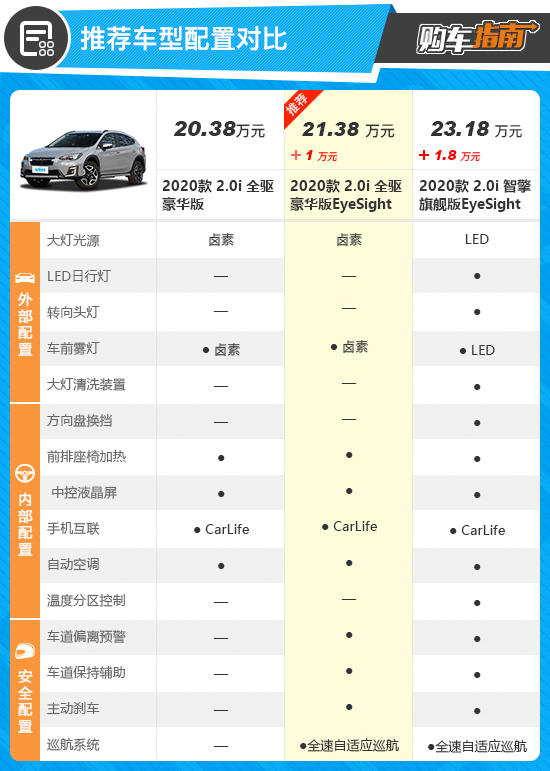 推荐豪华版EyeSight 新款斯巴鲁XV购车指南